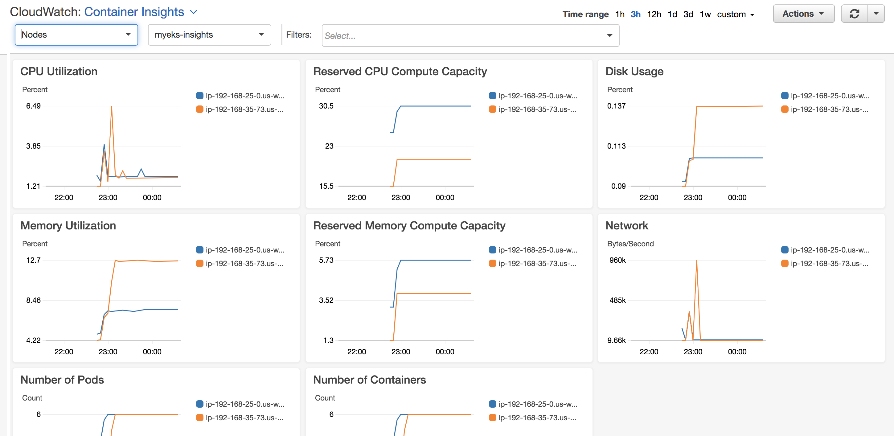 nodes view